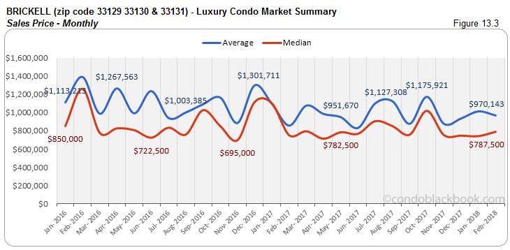 Brickell-Luxury Condo Market Summary Sales Price-Monthly