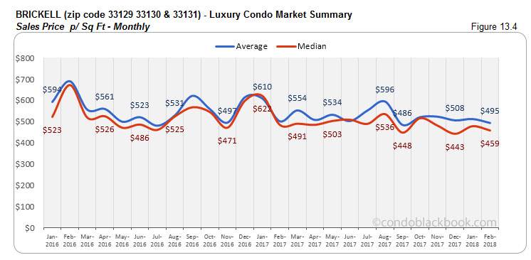 Brickell-Luxury Condo Market Summary Sales Price p/ Sq Ft-Monthly