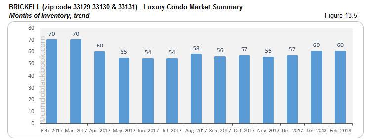 Brickell-Luxury Condo Market Summary Months of Inventory, trend
