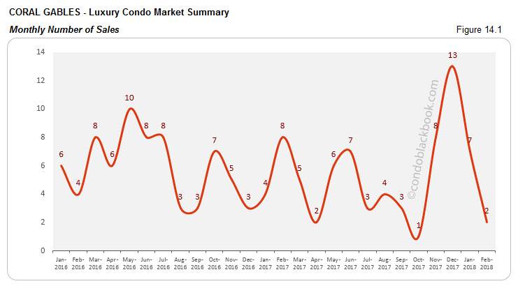 Coral Gables-Luxury Condo Market Summary Monthly Number of Sales