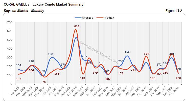 Coral Gables-Luxury Condo Market Summary Days on Market-Monthly