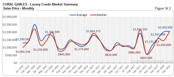 Coral Gables-Luxury Condo Market Summary Sales Price-Monthly