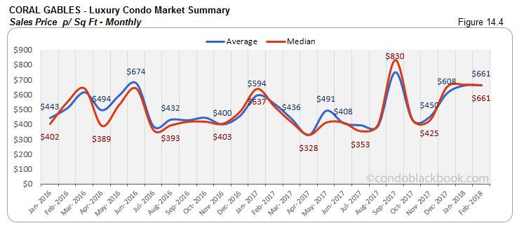 Coral Gables-Luxury Condo Market Summary Sales Price p/ Sq Ft-Monthly