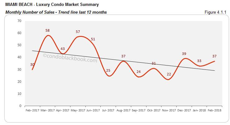 Miami Beach-Luxury Condo Market Summary Monthly Number of Sales-Trend line last 12 months