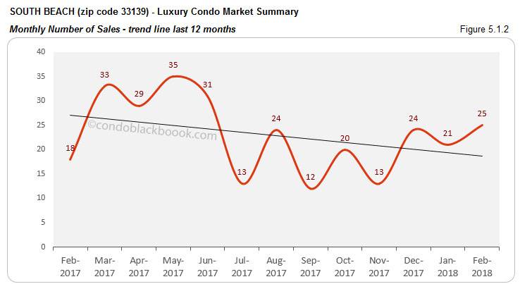 South Beach-Luxury Condo Market Summary Monthly Number of Sales-trend line last 12 months