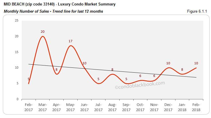 Mid Beach-Luxury Condo Market Summary Monthly Number of Sales-Trend line for last 12 months