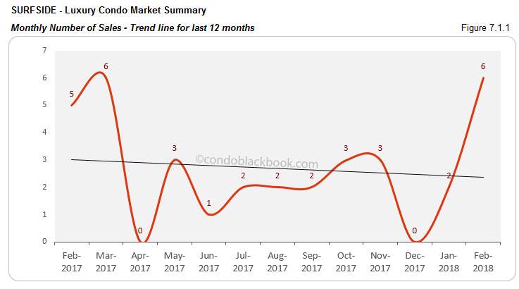 Surfside-Luxury Condo Market Summary Monthly Number of Sales-Trend line for last 12 months