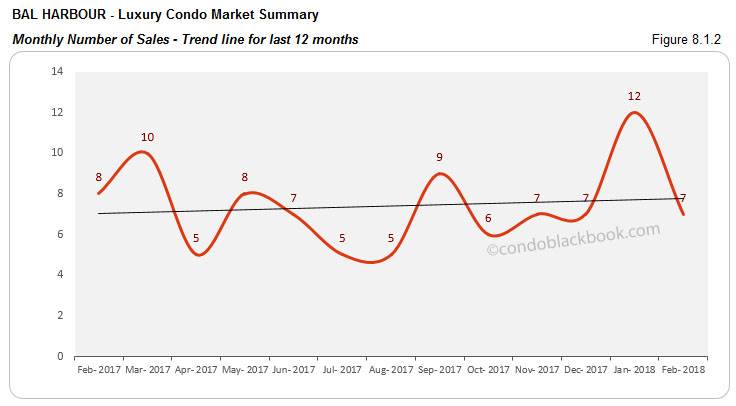 Bal Harbour-Luxury Condo Market Summary Monthly Number of Sales- Trend line for last 12 months