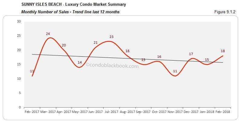 Sunny Isles Beach-Luxury Condo Market Summary Monthly Number of Sales-Trend line last 12 months
