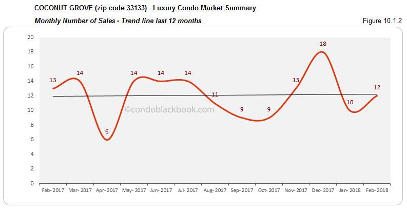 Coconut Grove-Luxury Condo Market Summary Monthly Number of Sales-Trend line last 12 months
