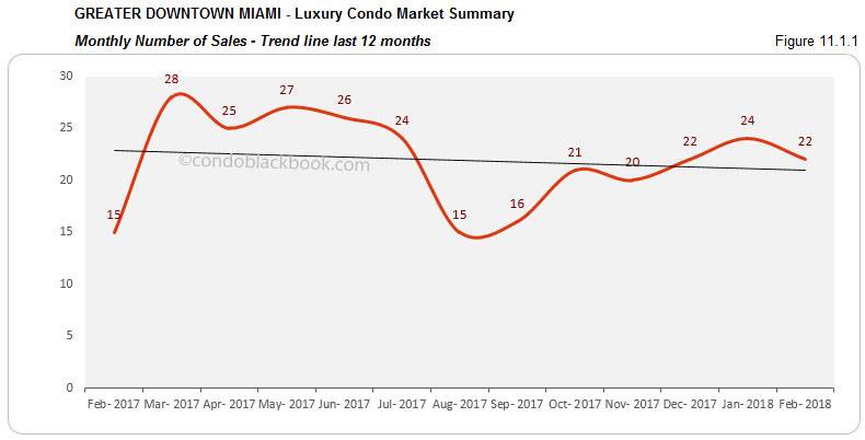 Greater Downtown Miami-Luxury Condo Market Summary Monthly Number of Sales-Trend line last 12 months