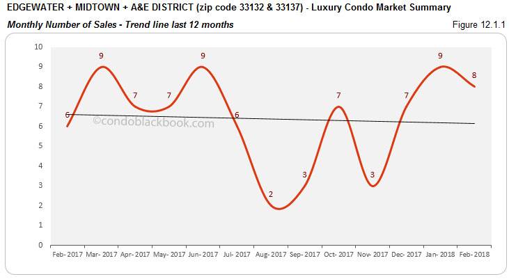 Edgewater+Midtown+A&E District-Luxury Condo Market Summary Monthly Number of Sales-Trend line last 12 months