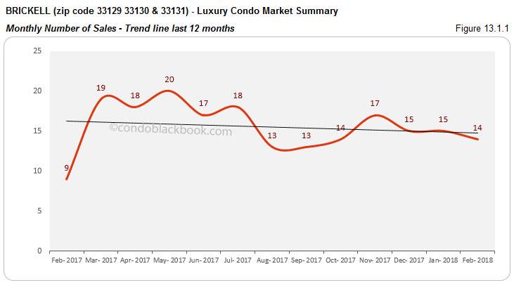 Brickell-Luxury Condo Market Summary Monthly Number of Sales-Trend line last 12 months