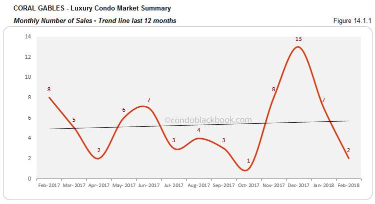 Coral Gables-Luxury Condo Market Summary Monthly Number of Sales-Trend line last 12 months