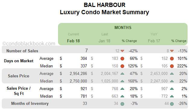 Bal Harbour Luxury Condo Market Summary