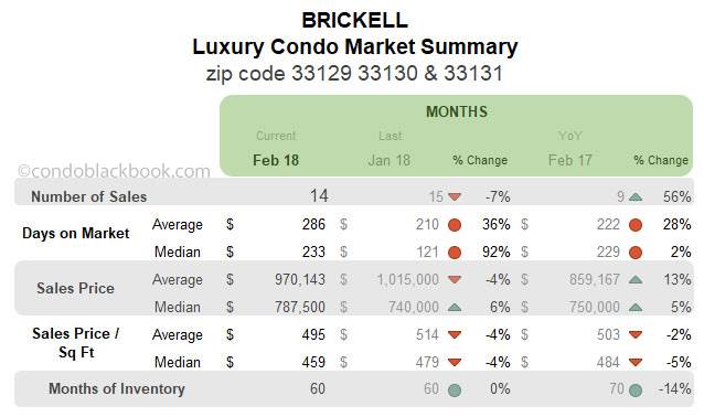 Brickell Luxury Condo Market Summary