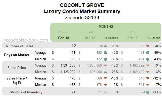 Coconut Grove Luxury Condo Market Summary