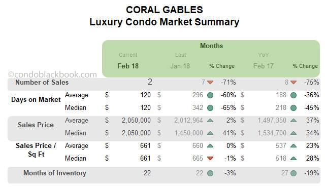 Coral Gables Luxury Condo Market Summary