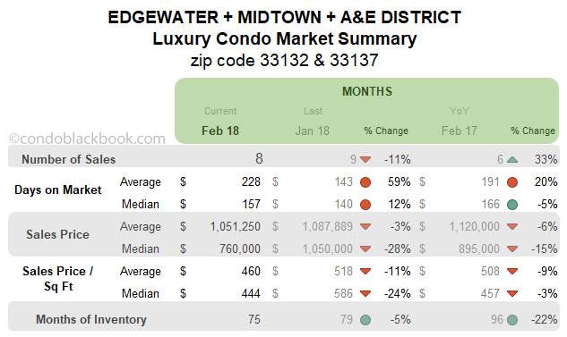 Edgewater+Midtown+A&E District Luxury Condo Market Summary