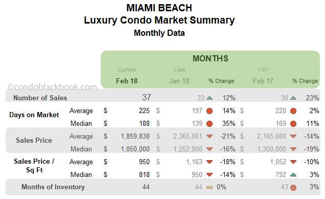 Miami Beach Luxury Condo Market Summary Monthly Data