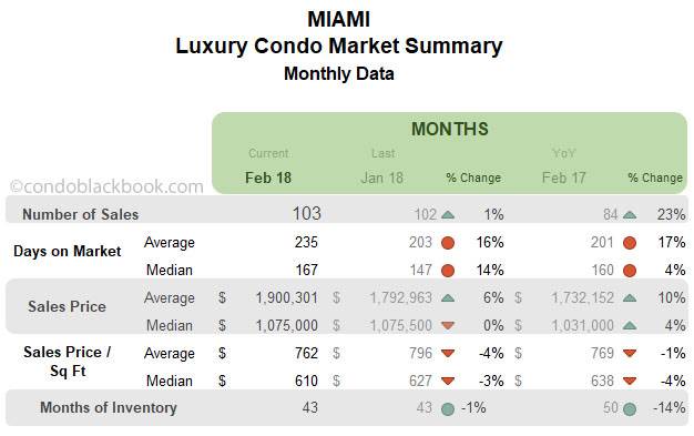 Miami Luxury Condo Market Summary Monthly Data