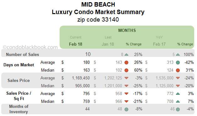 Mid Beach Luxury Condo Market Summary