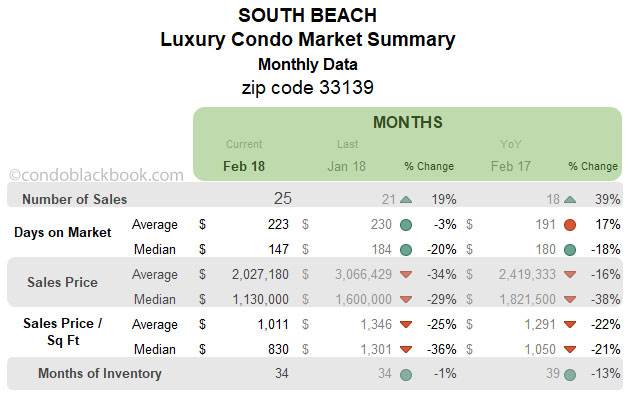 South Beach Luxury Condo Market Monthly Data