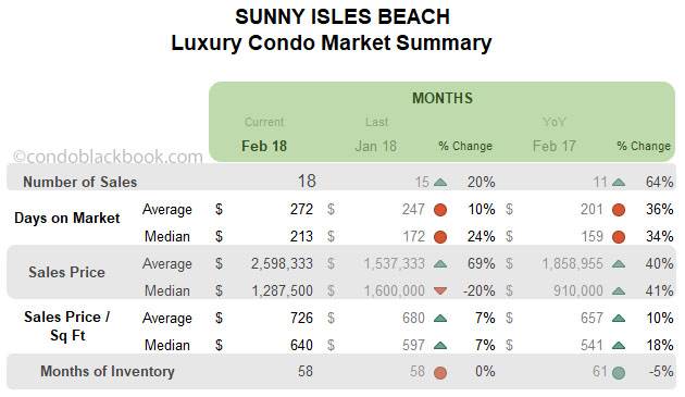Sunny Isles Beach Luxury Condo Market Summary