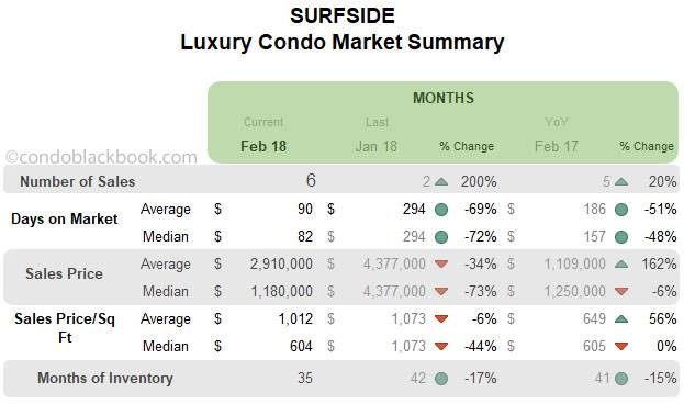 Surfside Luxury Condo Market Summary