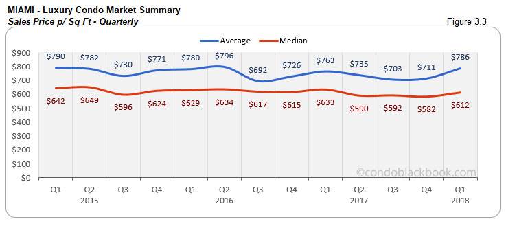 Miami-Luxury Condo Market Summary Sales Price p/ Sq Ft-Quarterly