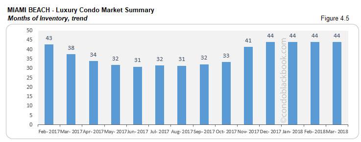 Miami Beach-Luxury Condo Market Summary Months of Inventory, trend