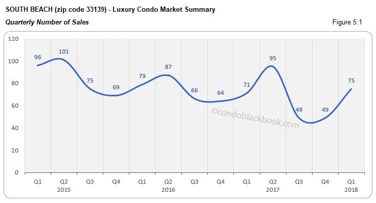 South Beach-Luxury Condo Market Summary Quarterly Number of Sales