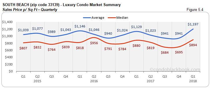 South Beach-Luxury Condo Market Summary Sales Price p/ Sq Ft-Quarterly