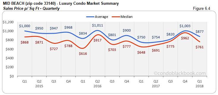 Mid Beach-Luxury Condo Market Summary Sales Price p/ Sq Ft-Quarterly