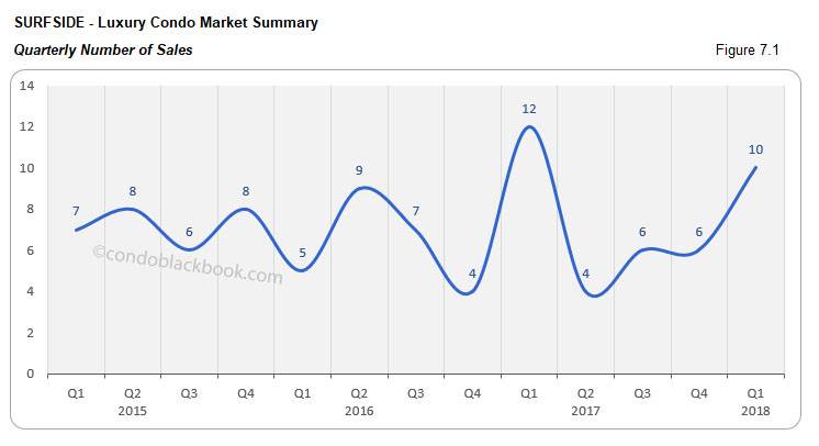 Surfside-Luxury Condo Market Summary Quarterly Number of Sales