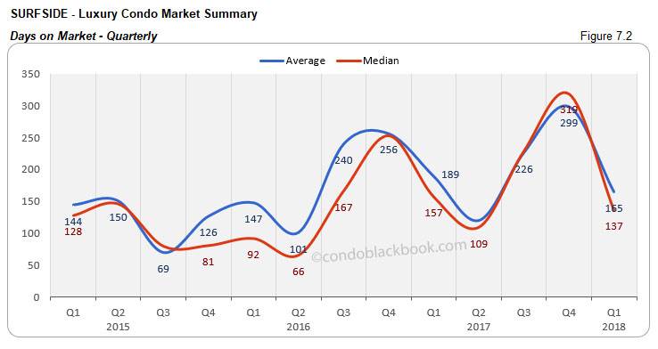 Surfside-Luxury Condo Market Summary Days on Market-Quarterly