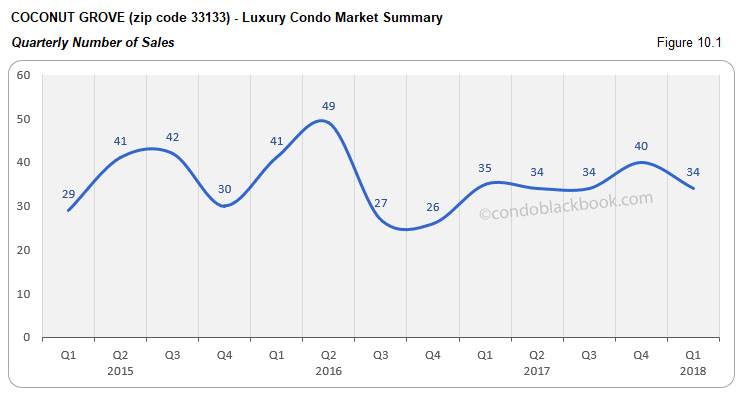 Coconut Grove-Luxury Condo Market Summary Quarterly Number of Sales