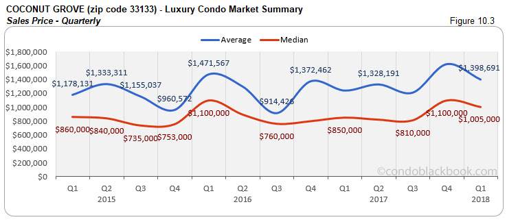 Coconut Grove-Luxury Condo Market Summary Sales Price-Quarterly