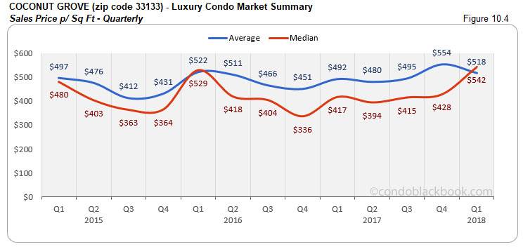 Coconut Grove-Luxury Condo Market Summary Sales Price p/ Sq Ft-Quarterly