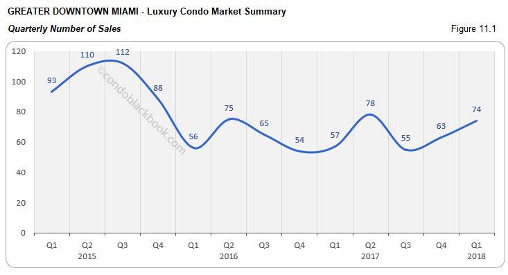 Greater Downtown Miami-Luxury Condo Market Summary Quarterly Number of Sales