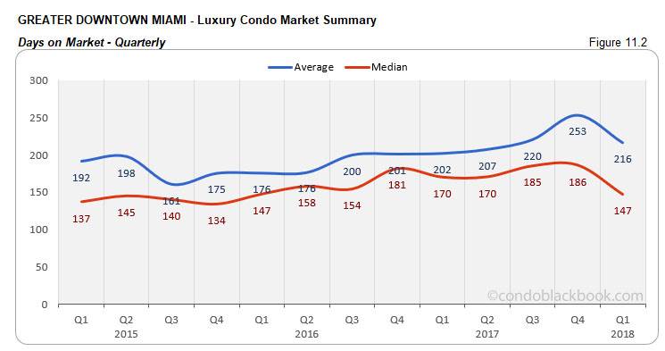 Greater Downtown Miami-Luxury Condo Market Summary Days on Market-Quarterly