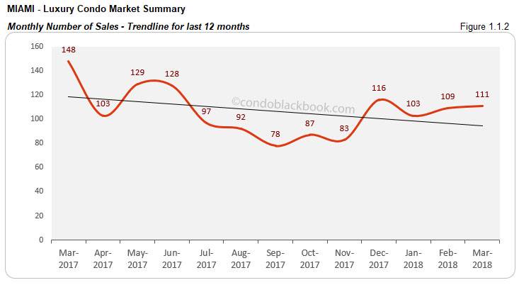 Miami-Luxury Condo Market Summary Monthly Number of Sales-Trendline for last 12 months