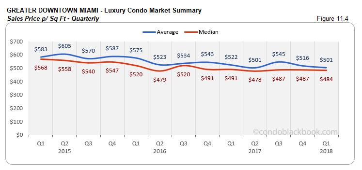 Greater Downtown Miami-Luxury Condo Market Summary Sales Price p/ Sq Ft-Quarterly