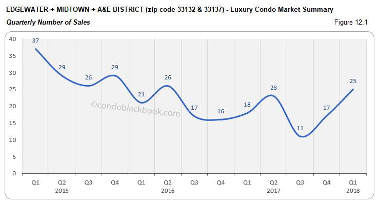 Edgewater+Midtown+A&E District -Luxury Condo Market Summary Quarterly Number of Sales