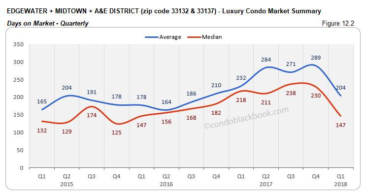 Edgewater+Midtown+A&E District-Luxury Condo Market Summary Days on Market-Quarterly