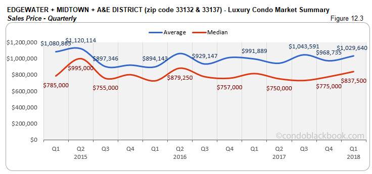 Edgewater+Midtown+A&E District -Luxury Condo Market Summary Sales Price-Quarterly