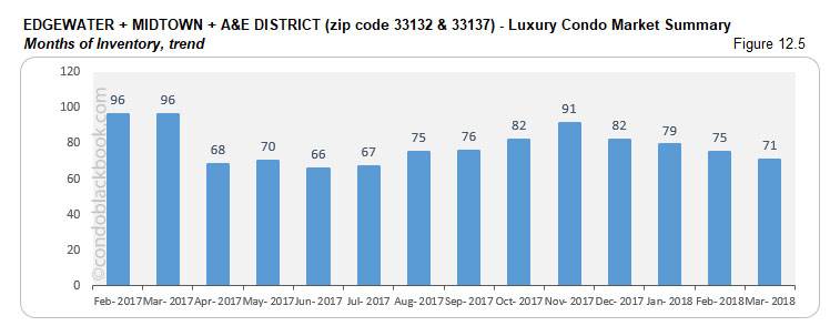 Edgewater+Midtown+A&E District-Luxury Condo Market Summary Months of inventory, trend