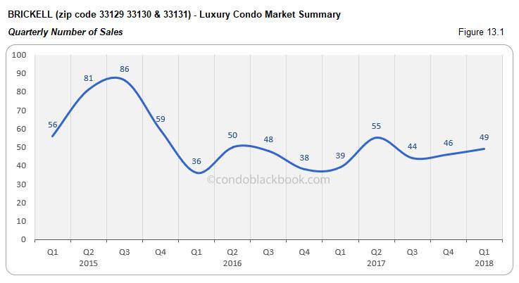 Brickell-Luxury Condo Market Summary Quarterly Number of Sales
