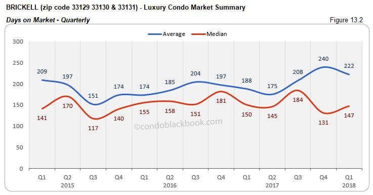 Brickell-Luxury Condo Market Summary Days on Market-Quarterly