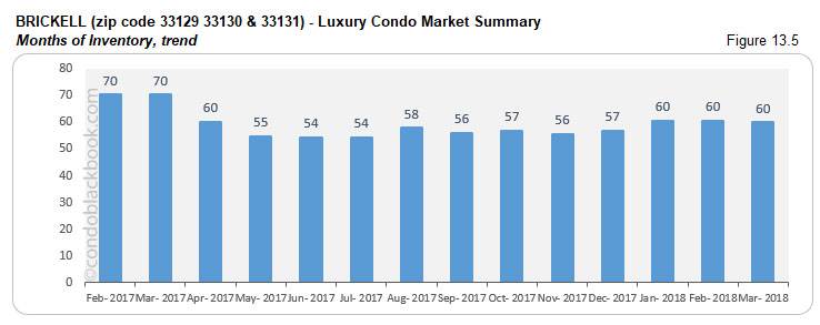 Brickell-Luxury Condo Market Summary Months of Inventory, trend